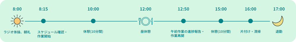 Iさん 21歳 / 一日の流れ