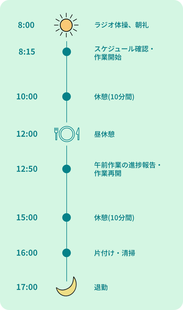 Iさん 21歳 / 一日の流れ